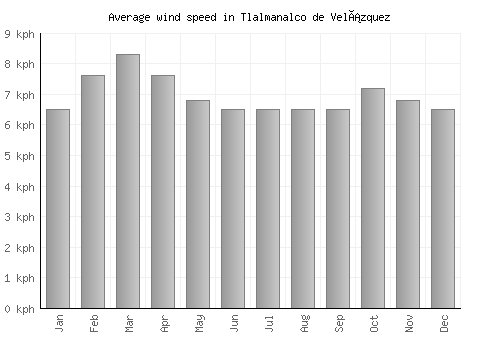 Tlalmanalco de Velázquez average winspeed by month (km/h)
