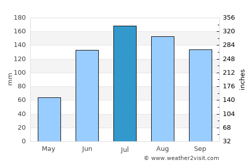 Tlalnepantla average rain in July