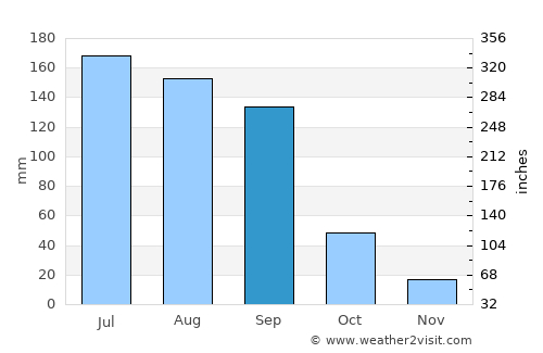 Tlalnepantla average rain in September