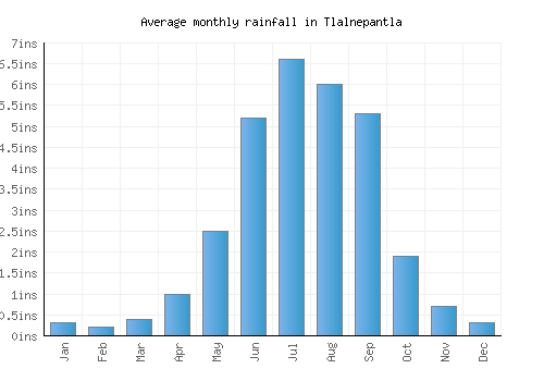 Tlalnepantla monthly rainfall chart (inches)