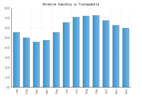 Tlalnepantla relative humidity averages