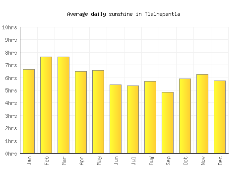 Tlalnepantla average daily sunshine chart