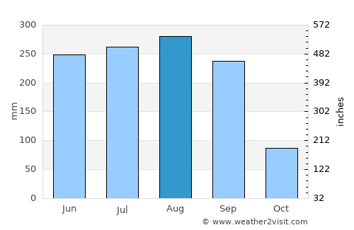 Tlalpan average rain in August