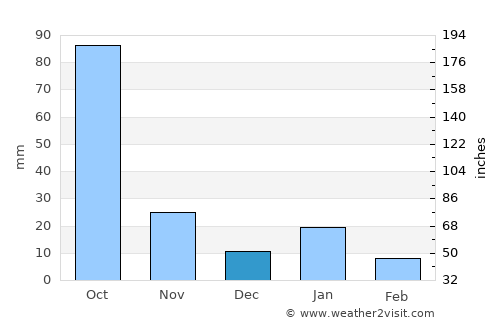 Tlalpan average rain in December