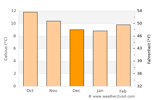 Tlalpan average temperature in December