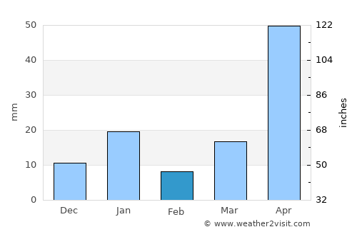 Tlalpan average rain in February