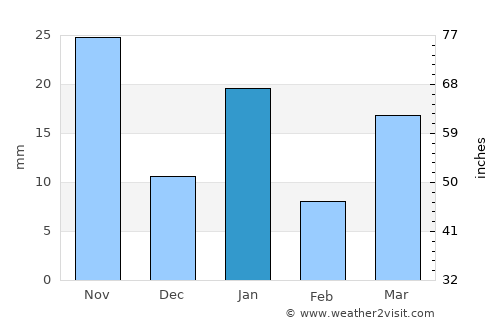 Tlalpan average rain in January