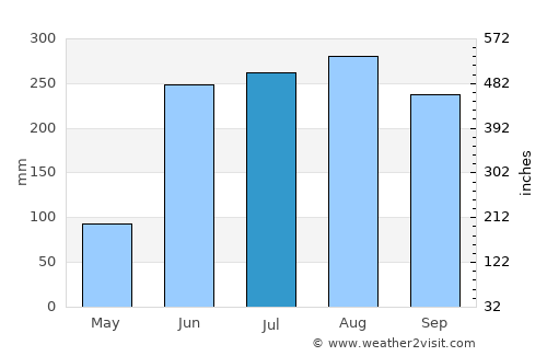 Tlalpan average rain in July