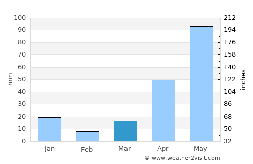 Tlalpan average rain in March