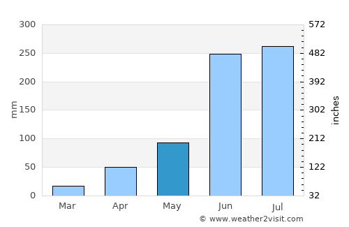 Tlalpan average rain in May