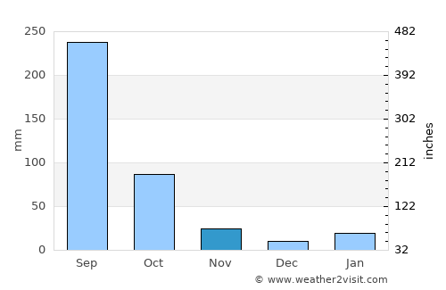 Tlalpan average rain in November