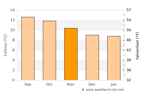 Tlalpan average temperature in November