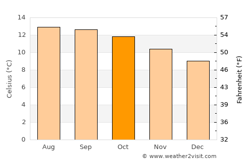 Tlalpan average temperature in October