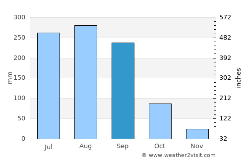 Tlalpan average rain in September