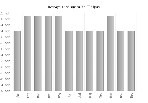 Tlalpan average winspeed by month (mph)