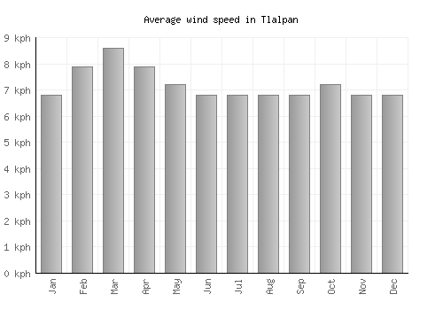 Tlalpan average winspeed by month (km/h)