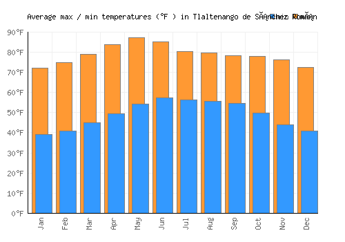 Tlaltenango de Sánchez Román average minimum / maximum temperatures (Fahrenheit)