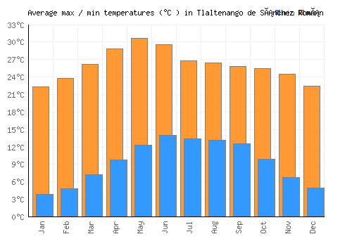 Tlaltenango de Sánchez Román average minimum / maximum temperatures (Celsius)
