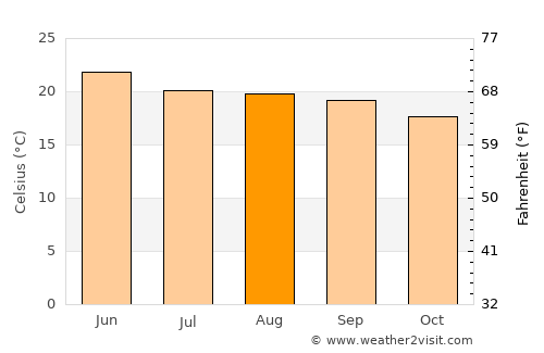 Tlaltenango de Sánchez Román average temperature in August