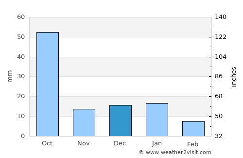 Tlaltenango de Sánchez Román average rain in December