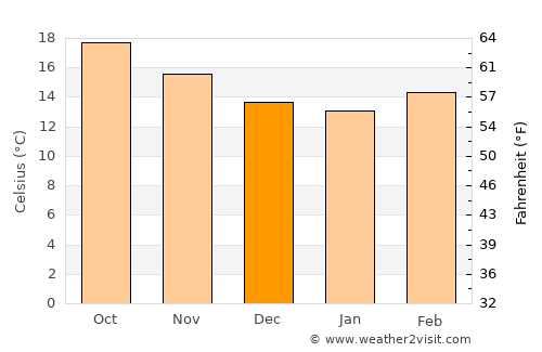 Tlaltenango de Sánchez Román average temperature in December