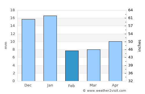 Tlaltenango de Sánchez Román average rain in February