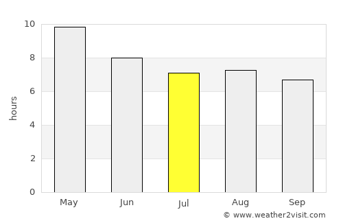 Tlaltenango de Sánchez Román average rain in July