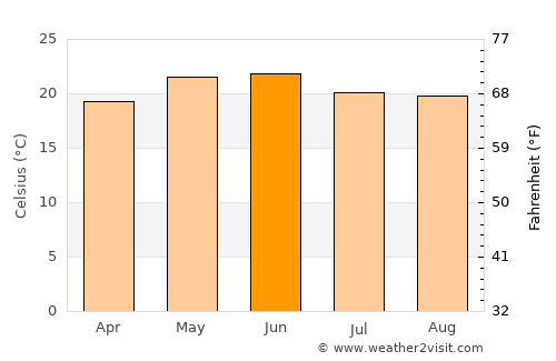 Tlaltenango de Sánchez Román average temperature in June