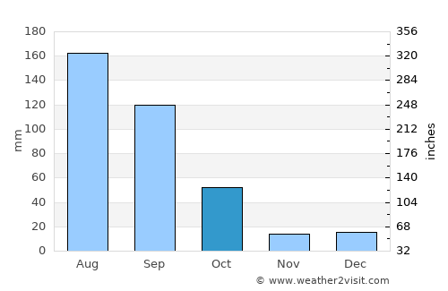 Tlaltenango de Sánchez Román average rain in October
