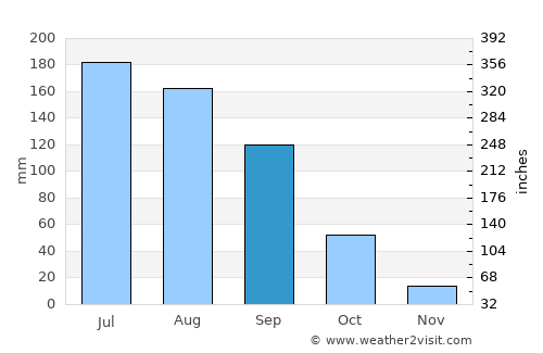 Tlaltenango de Sánchez Román average rain in September