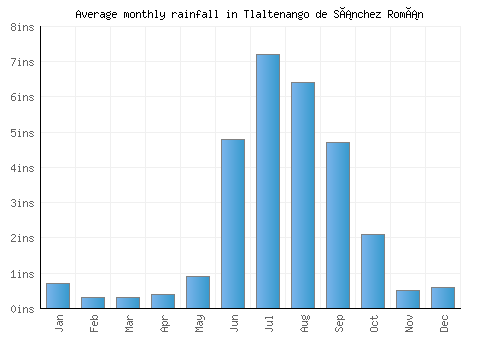 Tlaltenango de Sánchez Román monthly rainfall chart (inches)