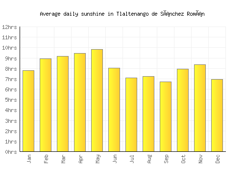 Tlaltenango de Sánchez Román average daily sunshine chart