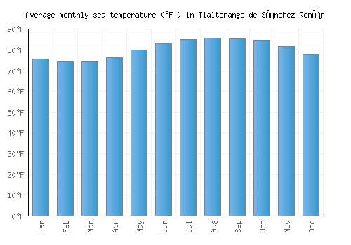 Tlaltenango de Sánchez Román average sea temperature chart (Fahrenheit)