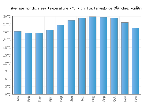 Tlaltenango de Sánchez Román average sea temperature chart (Celsius)