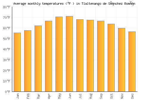 Tlaltenango de Sánchez Román average temperature chart (Fahrenheit)