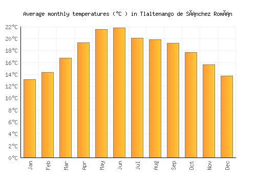 Tlaltenango de Sánchez Román average temperature chart (Celsius)