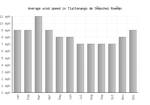 Tlaltenango de Sánchez Román average winspeed by month (mph)