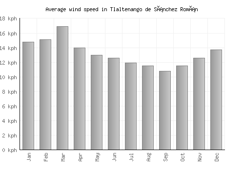Tlaltenango de Sánchez Román average winspeed by month (km/h)