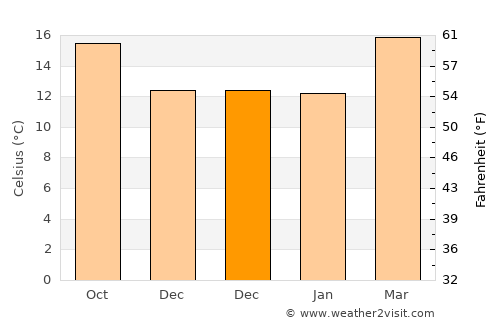 Tlaltenango average temperature in December