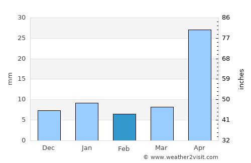 Tlaltenango average rain in February