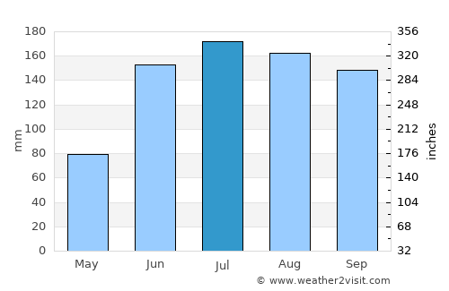 Tlaltenango average rain in July