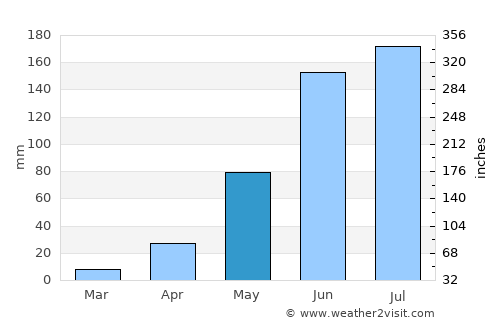 Tlaltenango average rain in May