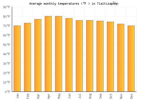 Tlaltizapán average temperature chart (Fahrenheit)