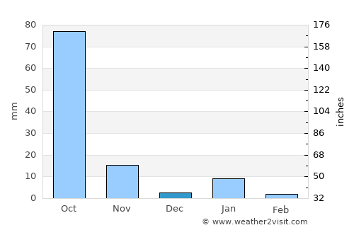 Tlamacazapa average rain in December