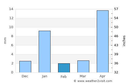 Tlamacazapa average rain in February
