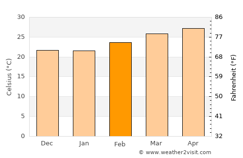 Tlamacazapa average temperature in February