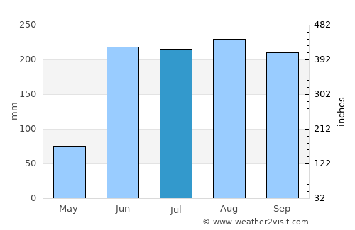 Tlamacazapa average rain in July
