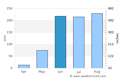 Tlamacazapa average rain in June