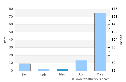 Tlamacazapa average rain in March