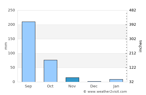 Tlamacazapa average rain in November